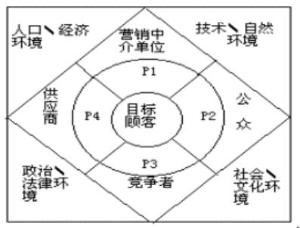 4Ps营销理论