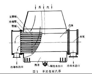 凝汽器