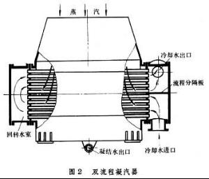 凝汽器