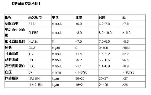 糖尿病控制指标