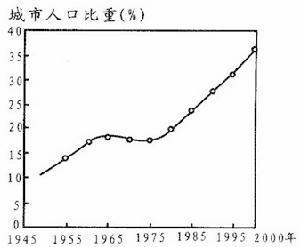 人口城市化拉力_顾严 大城市为何从赶人到抢人(2)