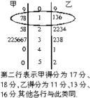 特征 1,用茎叶图表示数据有两个优点:一是从统计图上没有原始数据