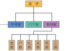 唐朝官制继承和发展了隋朝的三省六部制,既可相互制约,又分工明确