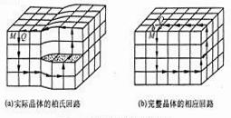 螺型位错的柏氏回路与柏氏矢量b