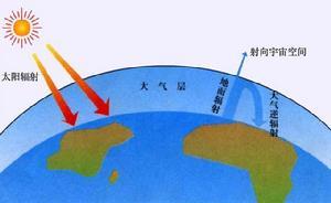 因地球大气对太阳短波辐射基本透明,而对地表长波辐射具有强烈的选择