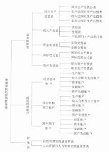 国民经济核算中 总量平衡的恒等式为