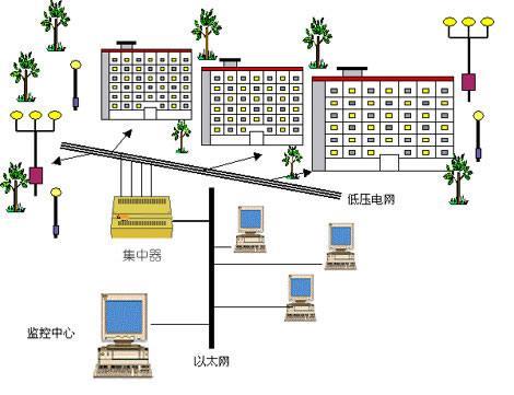 智能化小区