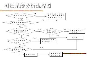 测量系统分析流程图