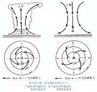 气旋与反气旋
