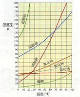 溶解度曲线