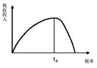 拉弗曲线(laffer curve)