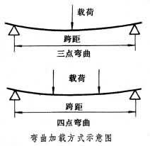 灌水法试验记录公式_三点弯曲试验公式_弯曲回弹公式