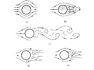 圆柱绕流 - 搜搜百科