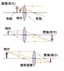 凸透镜成像原理