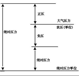 中国仪表网 技术中心 仪表原理 压力的定义   绝对压力:以绝对压力