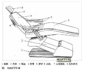 目前多采用电动式牙科椅,其主要结构分8个部分(图1),整机籍底板固定于