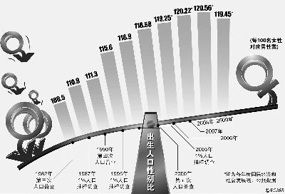 出生人口性别比正常值_襄阳市 计生 公布 两非 黑名单 通报首批涉案单位