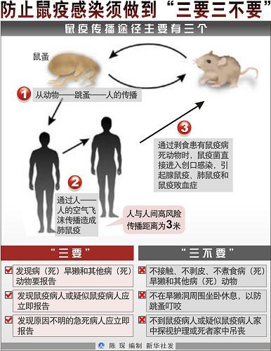 肺鼠疫(人类因感染鼠疫耶尔森菌引起的传染病)