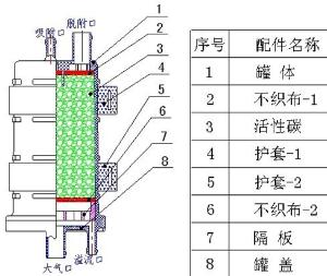 电喷式碳罐结构:活性碳罐(charcoal canister)是指内充装活性碳的罐子