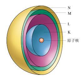 在光谱学上常用大写拉丁字母k,l,m,n,o,p,q代表电子层数.