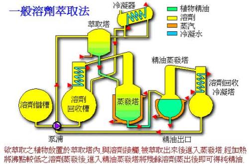 溶剂萃取