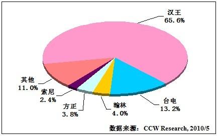 寡头垄断市场