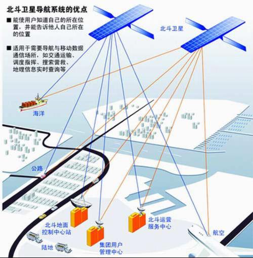 北斗时钟系统_北斗定位原理图_北斗导航应用领域