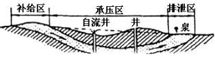 承压水