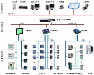 关于对电力监控系统的的函授毕业论文范文