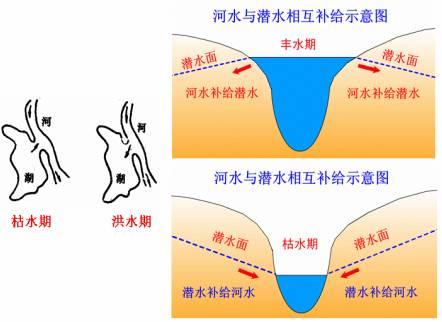 河流补给