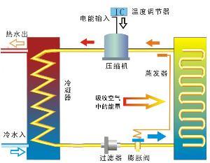 空气能热泵的原理_空气能热泵工作原理(3)