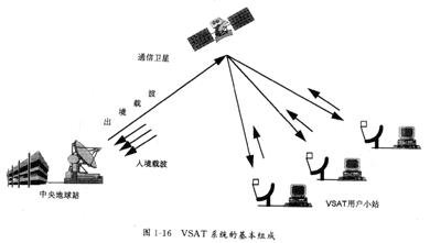 vsat卫星通信网