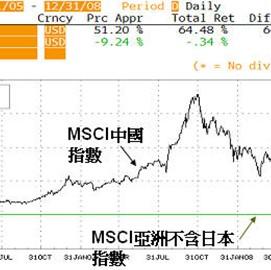 MSCI中国指数