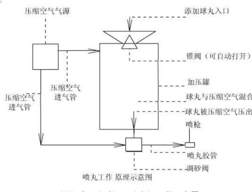 干式喷砂机