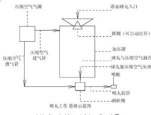 普压开放式喷砂机的工作原理与吸入式干喷砂机的工作原理类