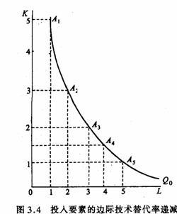 从几何意义上看,在一条等产量曲线上的任意一点,投入l对投入k的
