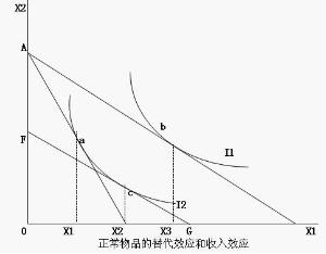边际效用