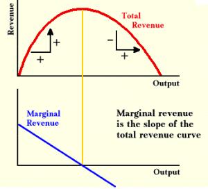 边际革命_边际收入例题