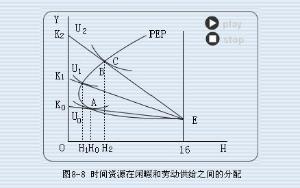 后弯劳动供给曲线