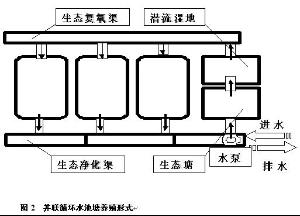 生物氧化塘法