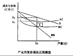 产业内贸易理论