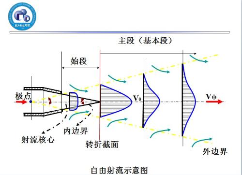 自由射流