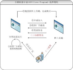 分销渠道有哪些