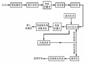 cass工艺
