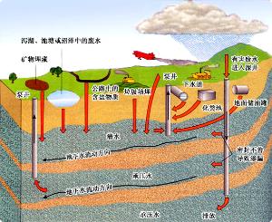 地下水环境质量标准