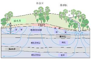 地下水环境质量标准