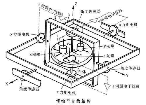 陀螺稳定平台+-+搜搜百科