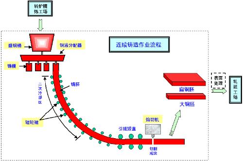 用氧气切割机或剪切机把铸坯切成