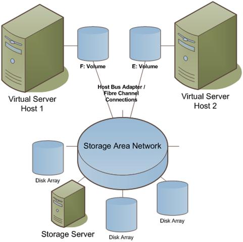 存储区域网络_西门子plc存储区域_存储区域 |
