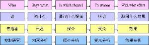 拉斯韦尔模式